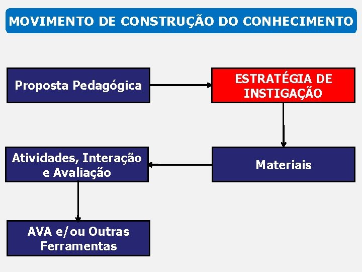 MOVIMENTO DE CONSTRUÇÃO DO CONHECIMENTO Proposta Pedagógica ESTRATÉGIA DE INSTIGAÇÃO Atividades, Interação e Avaliação