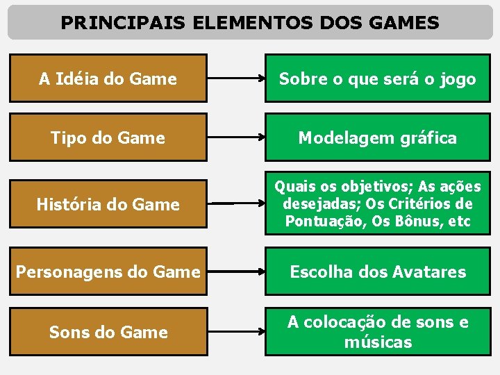 PRINCIPAIS ELEMENTOS DOS GAMES A Idéia do Game Sobre o que será o jogo