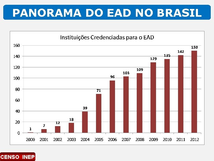 PANORAMA DO EAD NO BRASIL CENSO INEP 