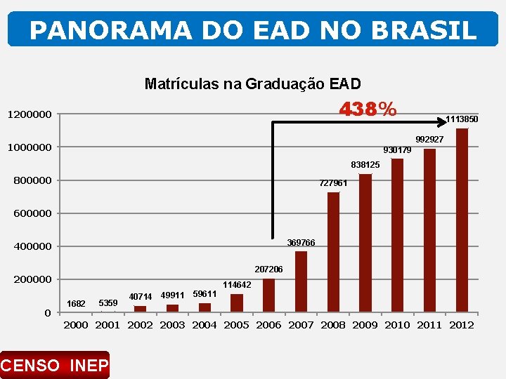 PANORAMA DO EAD NO BRASIL Matrículas na Graduação EAD 438% 1200000 1113850 992927 1000000