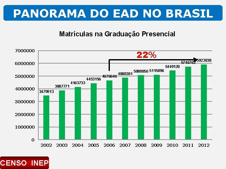 PANORAMA DO EAD NO BRASIL Matrículas na Graduação Presencial 7000000 22% 6000000 5449120 5000000