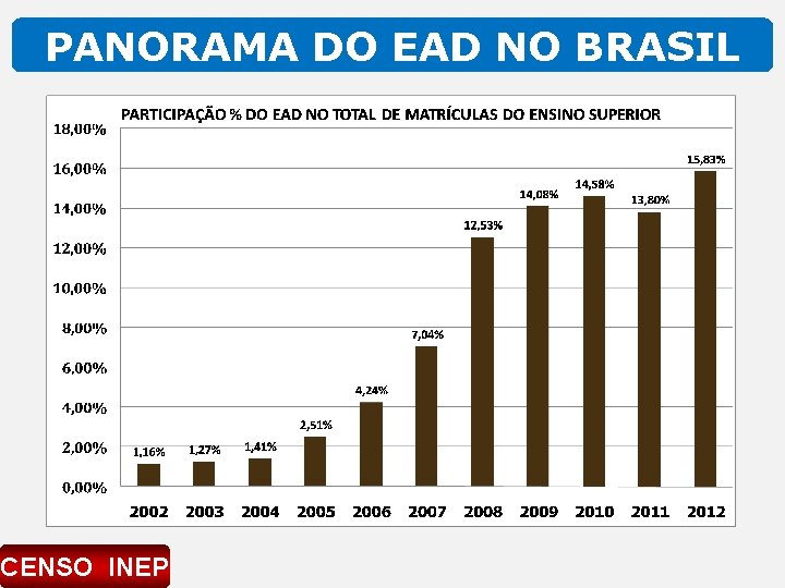 PANORAMA DO EAD NO BRASIL CENSO INEP 