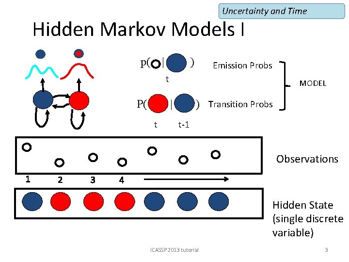Uncertainty and Time Hidden Markov Models I p( | ) Emission Probs t P(