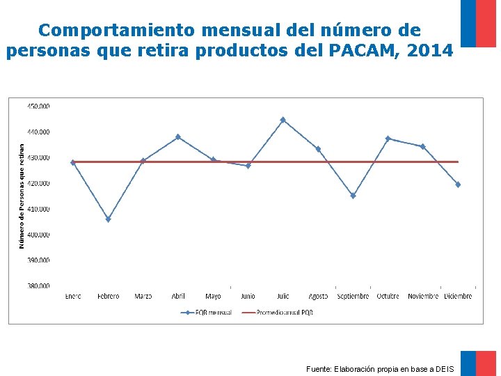 Comportamiento mensual del número de personas que retira productos del PACAM, 2014 Fuente: Elaboración