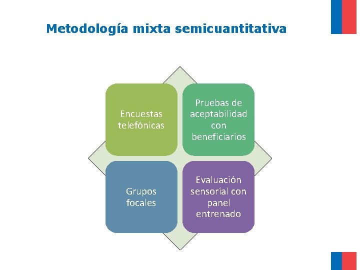 Metodología mixta semicuantitativa Encuestas telefónicas Pruebas de aceptabilidad con beneficiarios Grupos focales Evaluación sensorial