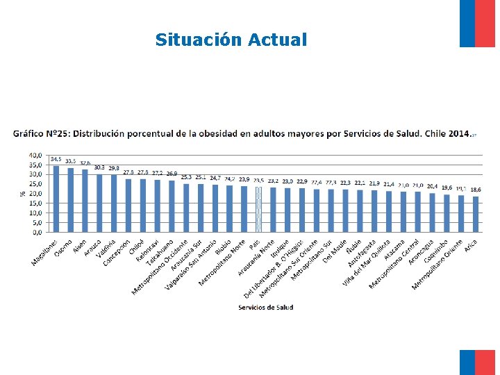 Situación Actual 