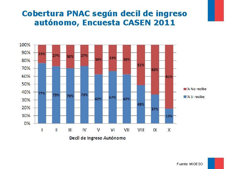 Cobertura PNAC según decil de ingreso autónomo, Encuesta CASEN 2011 Fuente: MIDESO 