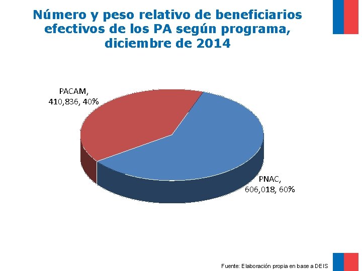 Número y peso relativo de beneficiarios efectivos de los PA según programa, diciembre de