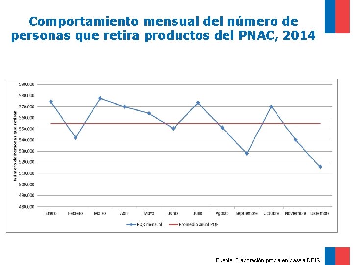 Comportamiento mensual del número de personas que retira productos del PNAC, 2014 Fuente: Elaboración