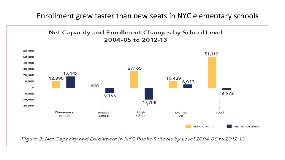 Enrollment grew faster than new seats in NYC elementary schools 