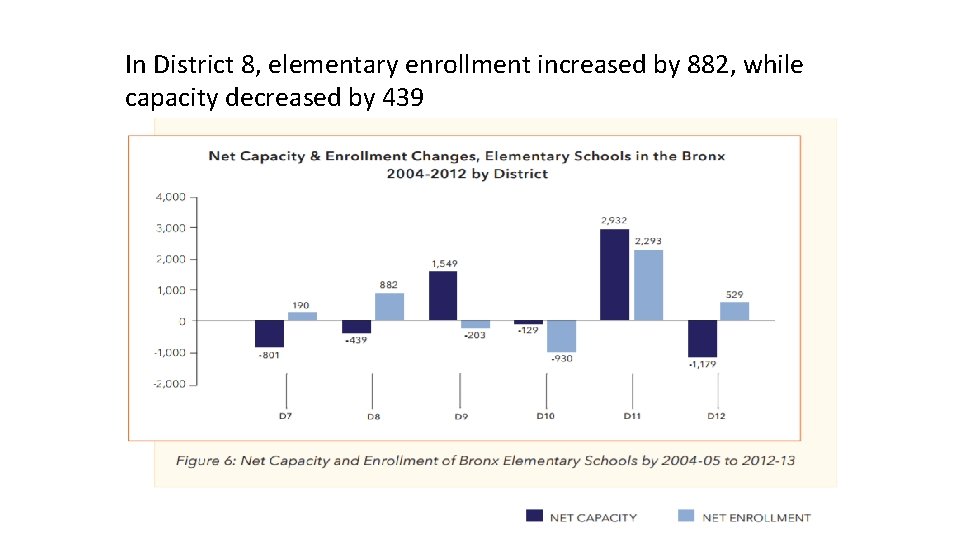 In District 8, elementary enrollment increased by 882, while capacity decreased by 439 