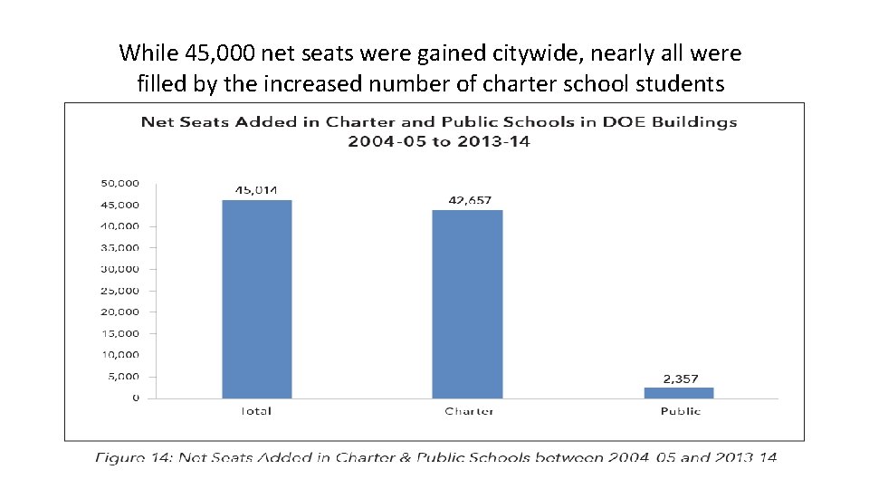 While 45, 000 net seats were gained citywide, nearly all were filled by the