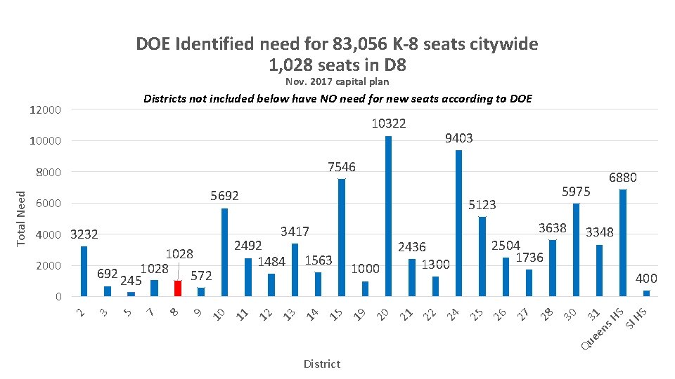 DOE Identified need for 83, 056 K-8 seats citywide 1, 028 seats in D