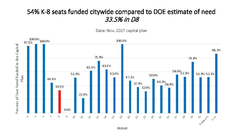 54% K-8 seats funded citywide compared to DOE estimate of need 33. 5% in