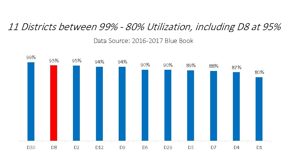 11 Districts between 99% - 80% Utilization, including D 8 at 95% Data Source: