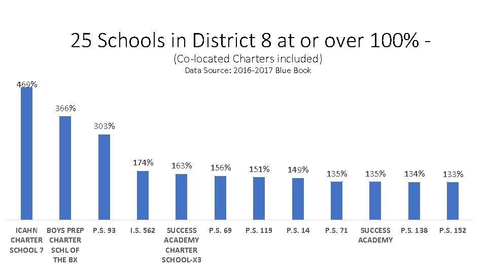 25 Schools in District 8 at or over 100% (Co-located Charters included) Data Source: