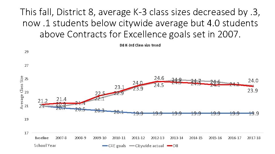 This fall, District 8, average K-3 class sizes decreased by. 3, now. 1 students