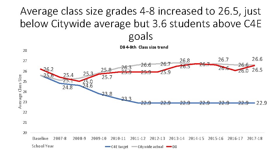 Average class size grades 4 -8 increased to 26. 5, just below Citywide average