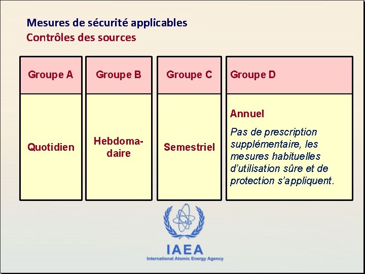 Mesures de sécurité applicables Contrôles des sources Groupe A Groupe B Groupe C Groupe