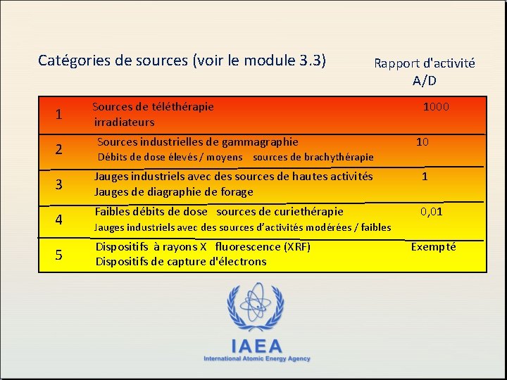 Catégories de sources (voir le module 3. 3) Rapport d'activité A/D 1 Sources de