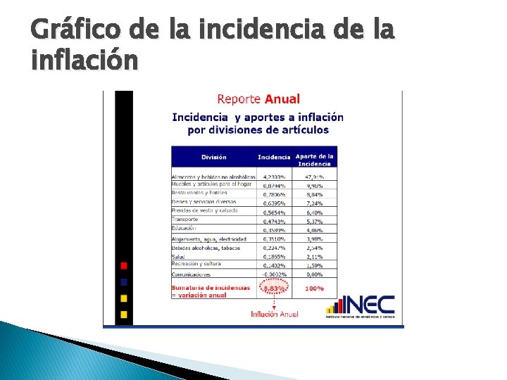 Gráfico de la incidencia de la inflación 