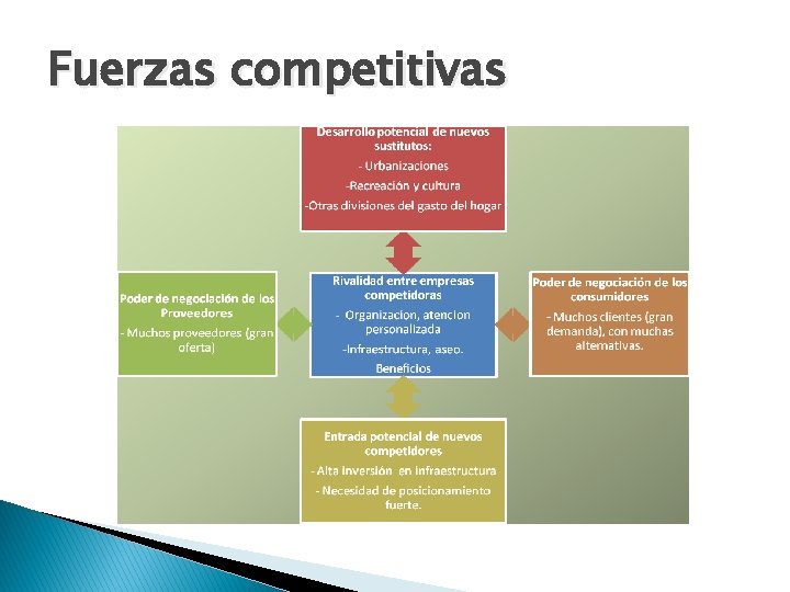 Fuerzas competitivas 