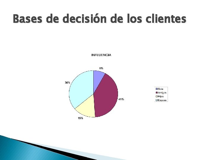 Bases de decisión de los clientes 