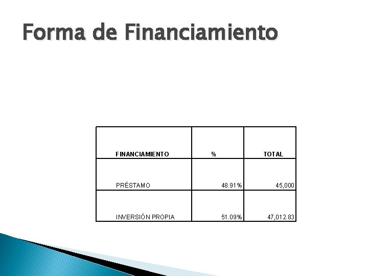 Forma de Financiamiento FINANCIAMIENTO % TOTAL PRÉSTAMO 48. 91% 45, 000 INVERSIÓN PROPIA 51.