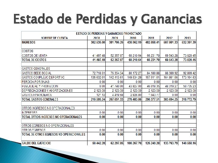 Estado de Perdidas y Ganancias 