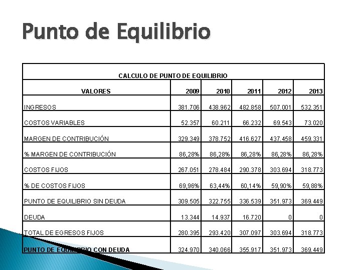 Punto de Equilibrio CALCULO DE PUNTO DE EQUILIBRIO VALORES 2009 2010 2011 2012 2013