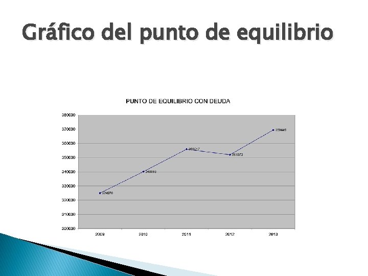 Gráfico del punto de equilibrio 