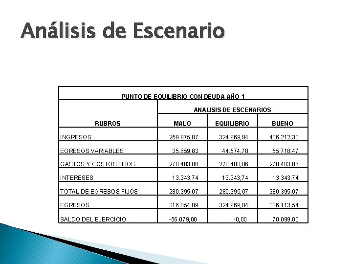 Análisis de Escenario PUNTO DE EQUILIBRIO CON DEUDA AÑO 1 ANALISIS DE ESCENARIOS RUBROS