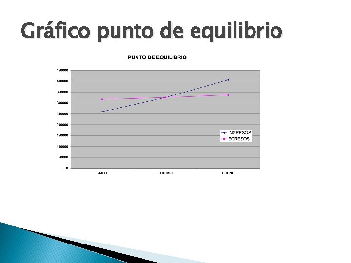 Gráfico punto de equilibrio 