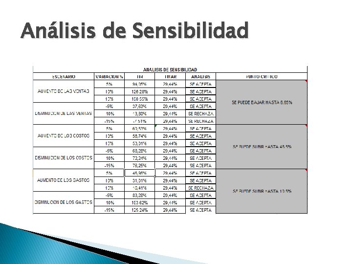 Análisis de Sensibilidad 