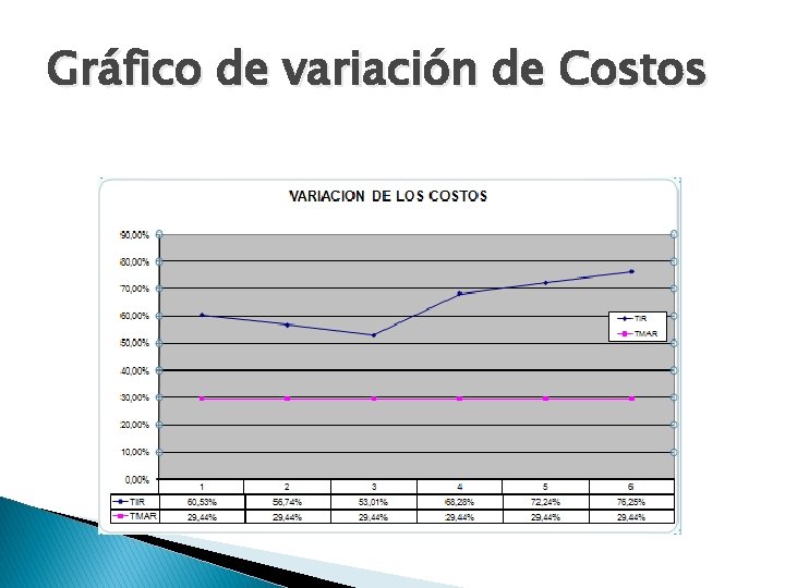 Gráfico de variación de Costos 