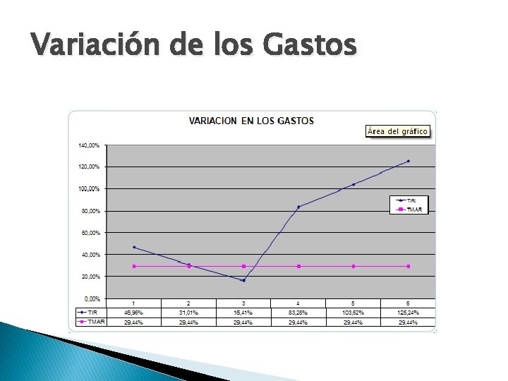 Variación de los Gastos 