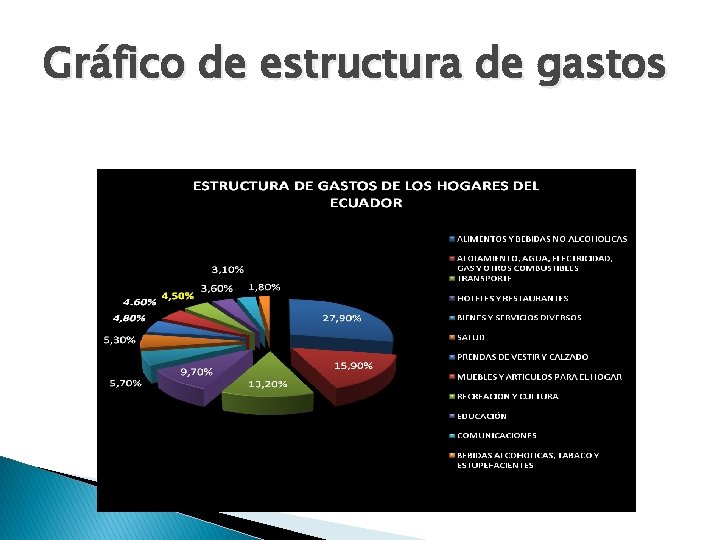Gráfico de estructura de gastos 