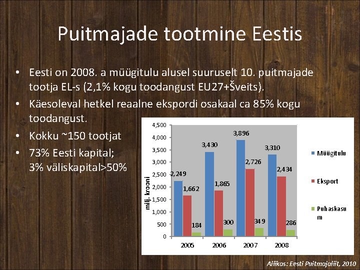 Puitmajade tootmine Eestis milj. krooni • Eesti on 2008. a müügitulu alusel suuruselt 10.