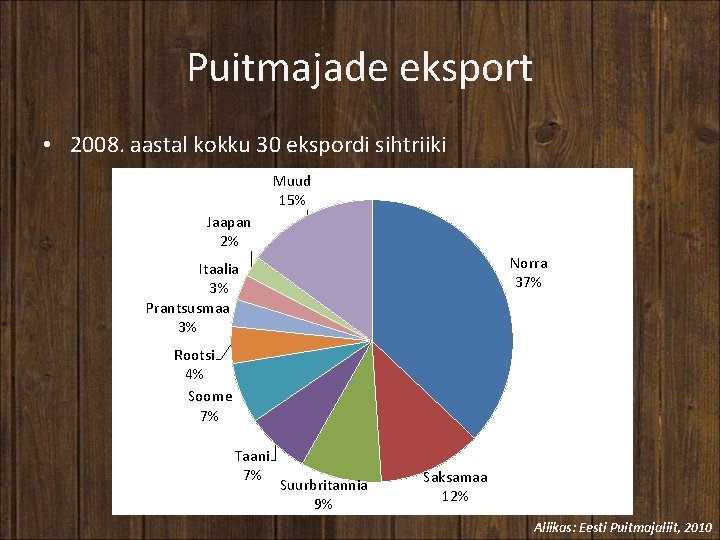 Puitmajade eksport • 2008. aastal kokku 30 ekspordi sihtriiki Muud 15% Jaapan 2% Norra