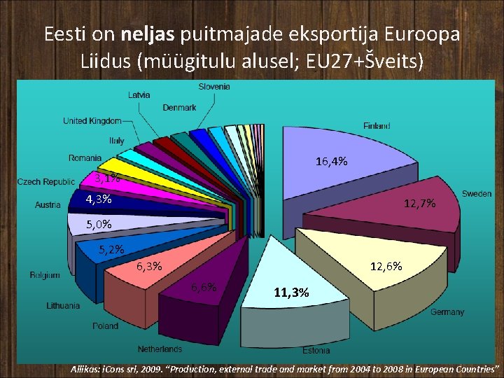 Eesti on neljas puitmajade eksportija Euroopa Liidus (müügitulu alusel; EU 27+Šveits) 16, 4% 3,