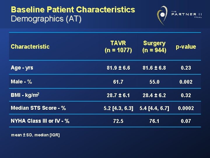 Baseline Patient Characteristics Demographics (AT) TAVR (n = 1077) Surgery (n = 944) p-value