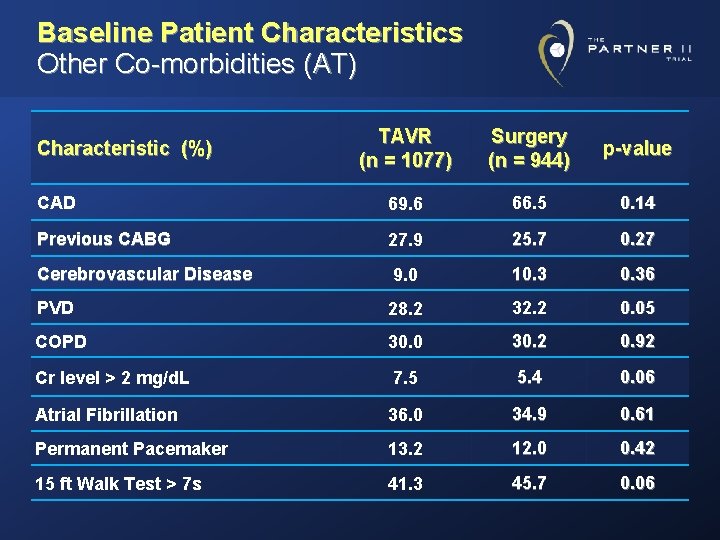 Baseline Patient Characteristics Other Co-morbidities (AT) TAVR (n = 1077) Surgery (n = 944)