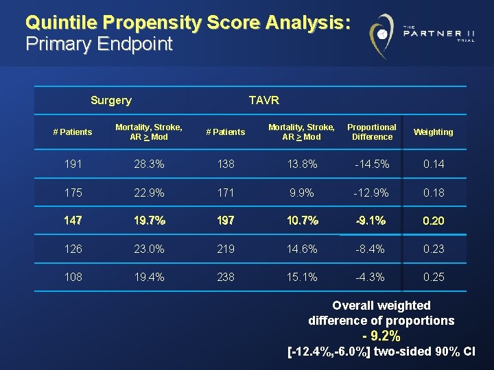 Quintile Propensity Score Analysis: Primary Endpoint Surgery TAVR # Patients Mortality, Stroke, AR >