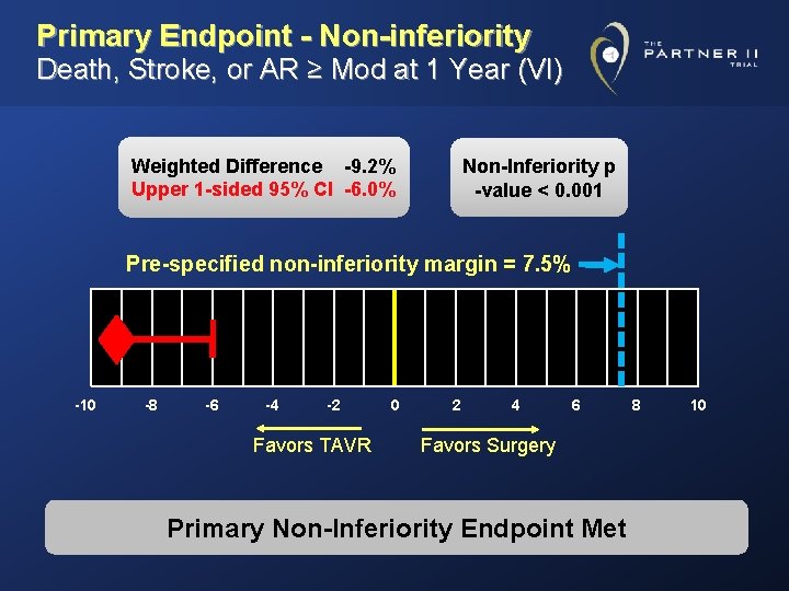 Primary Endpoint - Non-inferiority Death, Stroke, or AR ≥ Mod at 1 Year (VI)