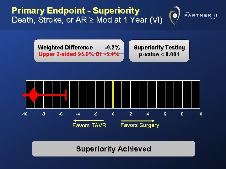 Primary Endpoint - Superiority Death, Stroke, or AR ≥ Mod at 1 Year (VI)