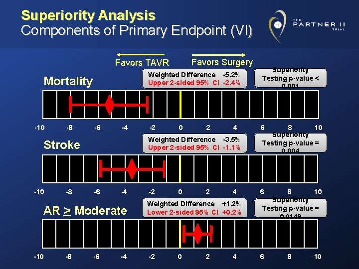 Superiority Analysis Components of Primary Endpoint (VI) Favors Surgery Favors TAVR Mortality -10 -8