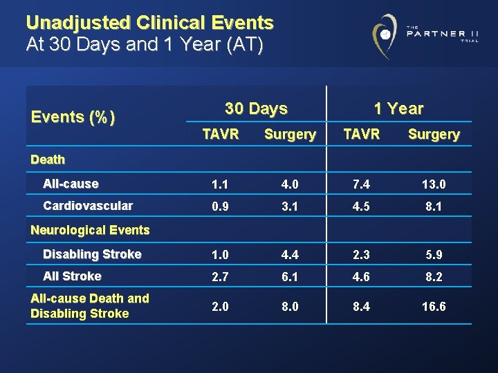 Unadjusted Clinical Events At 30 Days and 1 Year (AT) Events (%) 30 Days