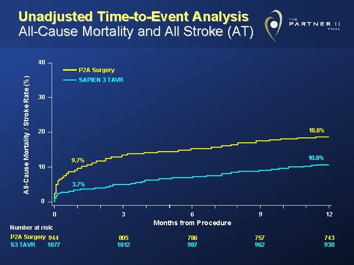 Unadjusted Time-to-Event Analysis All-Cause Mortality and All Stroke (AT) 40 All-Cause Mortality / Stroke