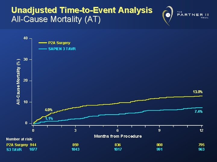 Unadjusted Time-to-Event Analysis All-Cause Mortality (AT) 40 P 2 A Surgery All-Cause Mortality (%)