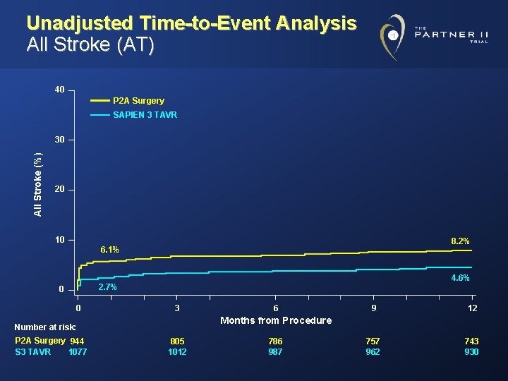 Unadjusted Time-to-Event Analysis All Stroke (AT) 40 P 2 A Surgery SAPIEN 3 TAVR